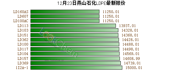 12月23日燕山石化LDPE最新報價