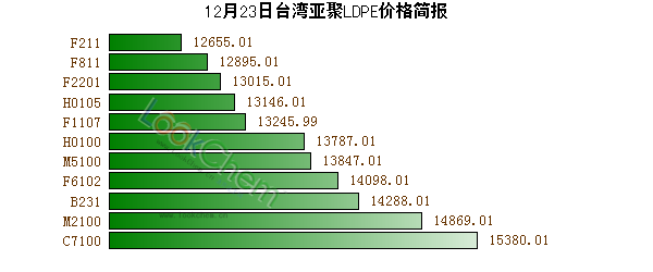12月23日臺(tái)灣亞聚LDPE價(jià)格簡(jiǎn)報(bào)