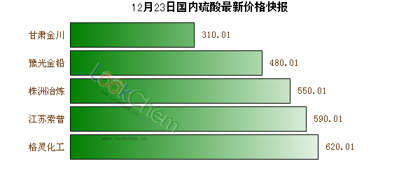 12月23日國內(nèi)硫酸最新價格快報