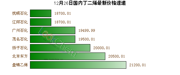 12月26日國(guó)內(nèi)丁二烯最新價(jià)格速遞
