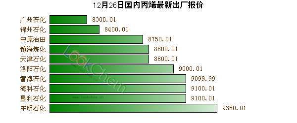 12月26日國內(nèi)丙烯最新出廠報價