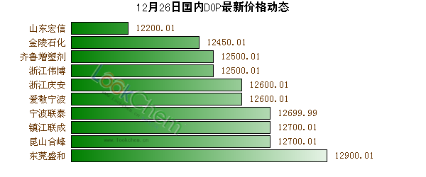 12月26日國內(nèi)DOP最新價格動態(tài)