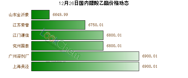 12月26日國內(nèi)醋酸乙酯價格動態(tài)