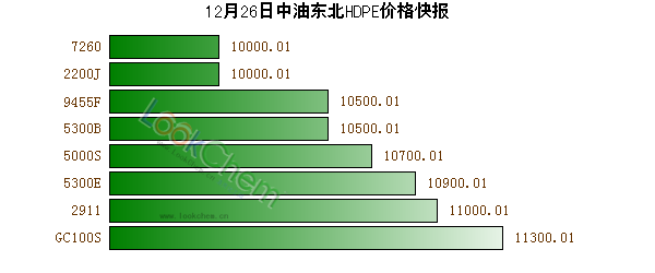 12月26日中油東北HDPE價(jià)格快報(bào)