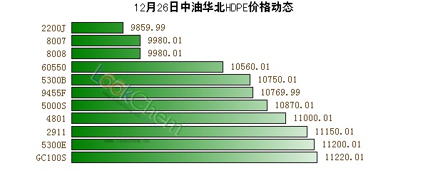 12月26日中油華北HDPE價(jià)格動(dòng)態(tài)
