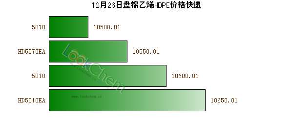12月26日盤錦乙烯HDPE價(jià)格快遞