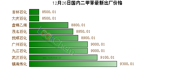 12月26日國內(nèi)二甲苯最新出廠價格