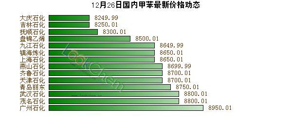12月26日國(guó)內(nèi)甲苯最新價(jià)格動(dòng)態(tài)