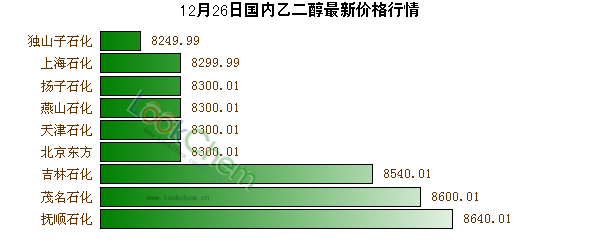 12月26日國內(nèi)乙二醇最新價(jià)格行情