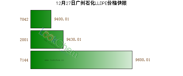 12月27日廣州石化LLDPE價(jià)格快報(bào)