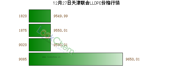 12月27日天津聯(lián)合LLDPE價格行情