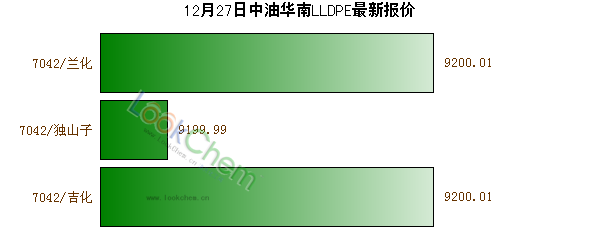 12月27日中油華南LLDPE最新報(bào)價(jià)