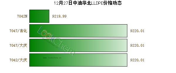 12月27日中油華北LLDPE價(jià)格動(dòng)態(tài)