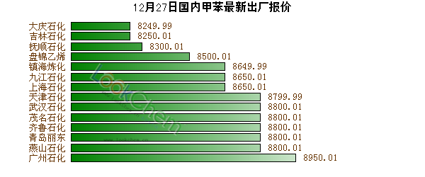 12月27日國內(nèi)甲苯最新出廠報價