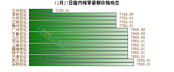 12月27日國內(nèi)純苯最新價格動態(tài)