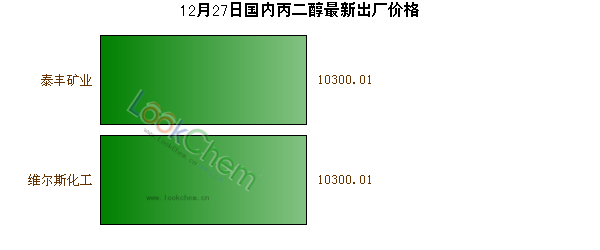 12月27日國(guó)內(nèi)丙二醇最新出廠價(jià)格