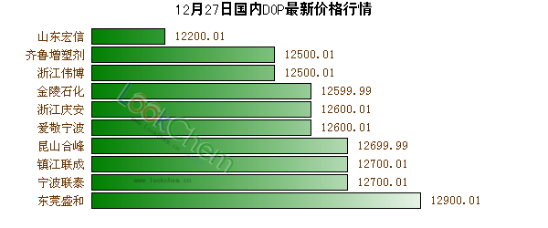 12月27日國內(nèi)DOP最新價格行情