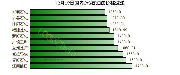 12月28日國內(nèi)3#B石油焦價格速遞