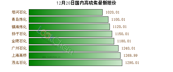 12月28日國內(nèi)高硫焦最新報價