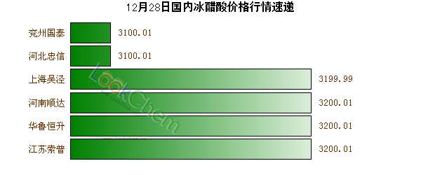 12月28日國(guó)內(nèi)冰醋酸價(jià)格行情速遞