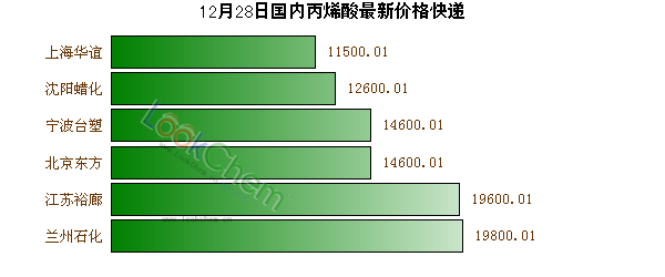 12月28日國內丙烯酸最新價格快遞