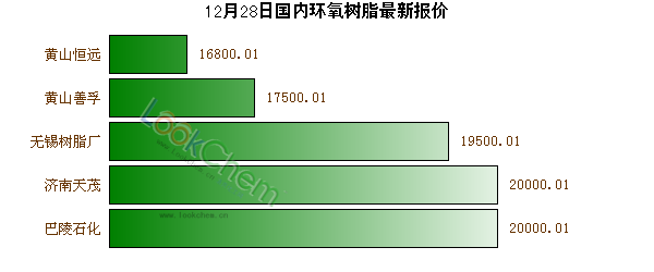 12月28日國內(nèi)環(huán)氧樹脂最新報價
