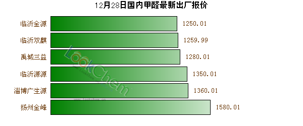 12月28日國內(nèi)甲醛最新出廠報(bào)價(jià)