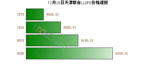 12月29日天津聯(lián)合LLDPE價(jià)格速報(bào)