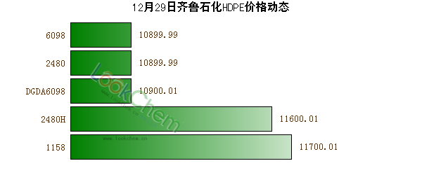 12月29日齊魯石化HDPE價(jià)格動(dòng)態(tài)
