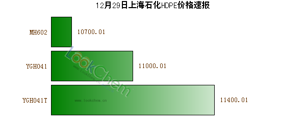 12月29日上海石化HDPE價格速報