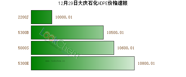 12月29日大慶石化HDPE價(jià)格速報(bào)