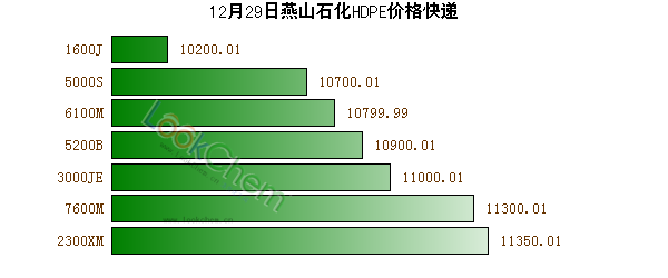 12月29日燕山石化HDPE價(jià)格快遞