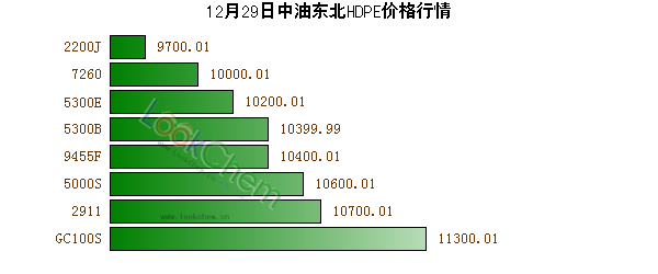 12月29日中油東北HDPE價格行情