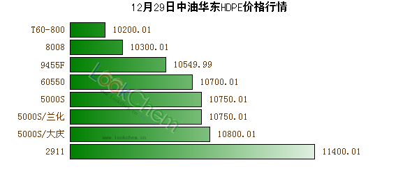 12月29日中油華東HDPE價格行情
