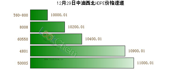 12月29日中油西北HDPE價格速遞