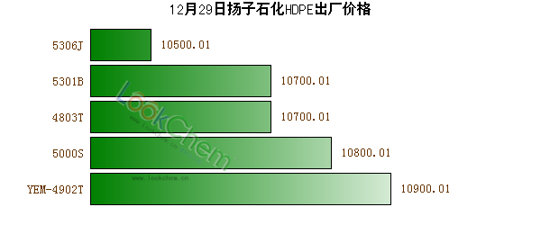 12月29日揚(yáng)子石化HDPE出廠價(jià)格