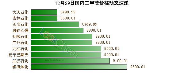 12月29日國內二甲苯價格動態(tài)速遞