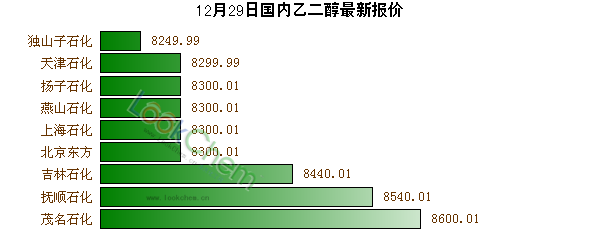 12月29日國內(nèi)乙二醇最新報價