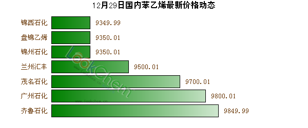 12月29日國內苯乙烯最新價格動態(tài)