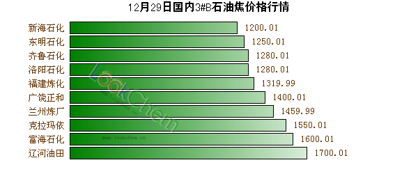 12月29日國內(nèi)3#B石油焦價格行情