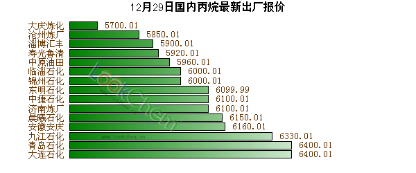 12月29日國內(nèi)丙烷最新出廠報價