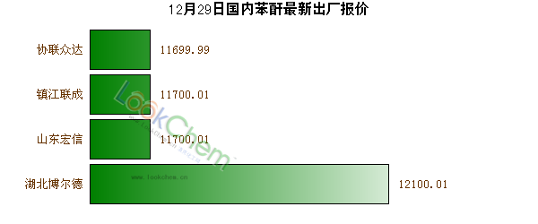 12月29日國內(nèi)苯酐最新出廠報價
