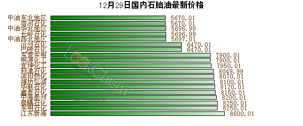 12月29日國內(nèi)石腦油最新價格