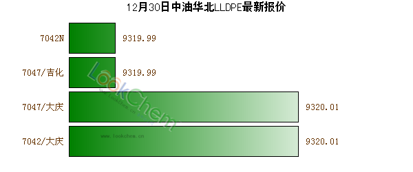 12月30日中油華北LLDPE最新報(bào)價(jià)