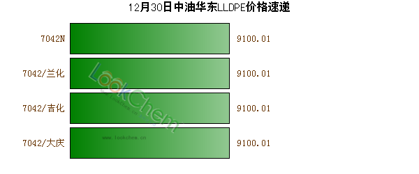 12月30日中油華東LLDPE價格速遞