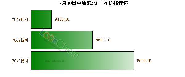 12月30日中油東北LLDPE價格速遞