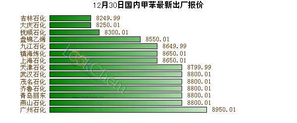 12月30日國內甲苯最新出廠報價