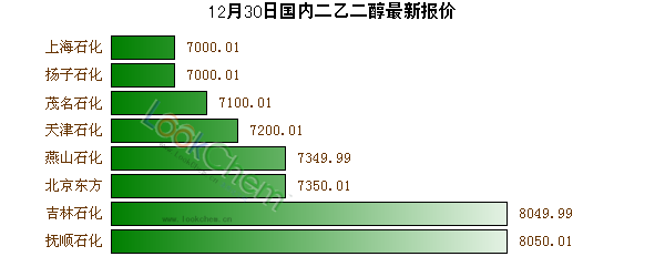 12月30日國(guó)內(nèi)二乙二醇最新報(bào)價(jià)