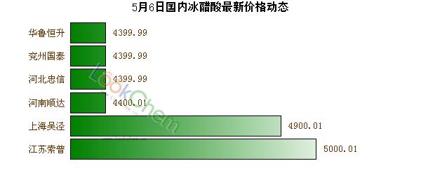 5月6日國(guó)內(nèi)冰醋酸最新價(jià)格動(dòng)態(tài)