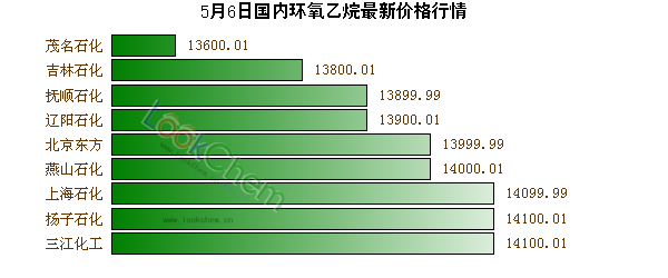 5月6日國內(nèi)環(huán)氧乙烷最新價格行情
